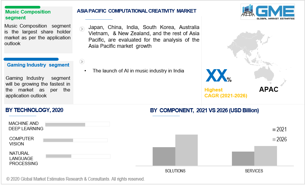 asia pacific computational creativity market